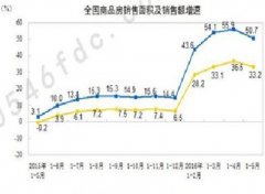 數(shù)據(jù)顯示:前5月全國(guó)商品房銷(xiāo)售面積增長(zhǎng)33.2%